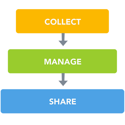 Software by Use Case - Collect, Manage, and Share