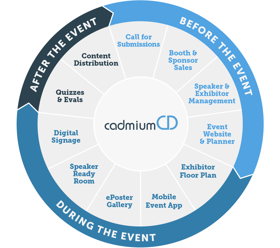 eventScribe Boost is just one part of the CadmiumCD platform. Collect and publish content, manage speakers & exhibitors, and engage attendees, with CadmiumCD.